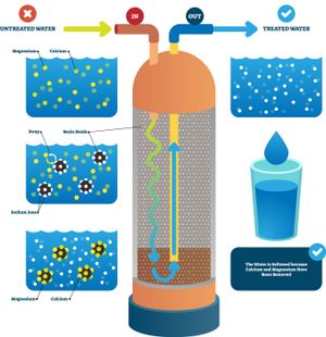 A diagram showing how a water conditioner works to remove scale and improve water quality