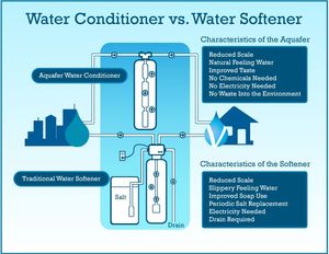 Side-by-side comparison showing the difference between water conditioning and water softening systems, with diagrams of their filtration processes